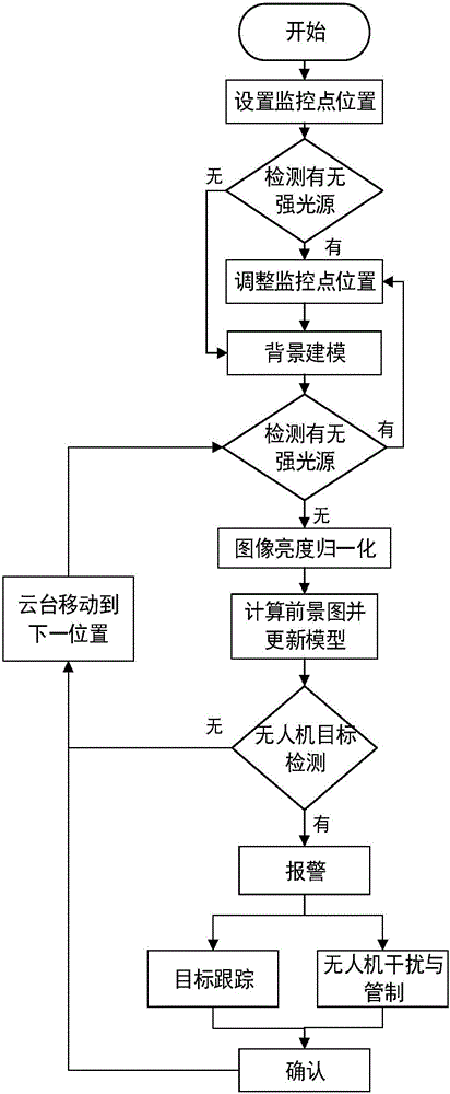 Machine vision-based unmanned aerial vehicle automatic detection method and unmanned aerial vehicle control method