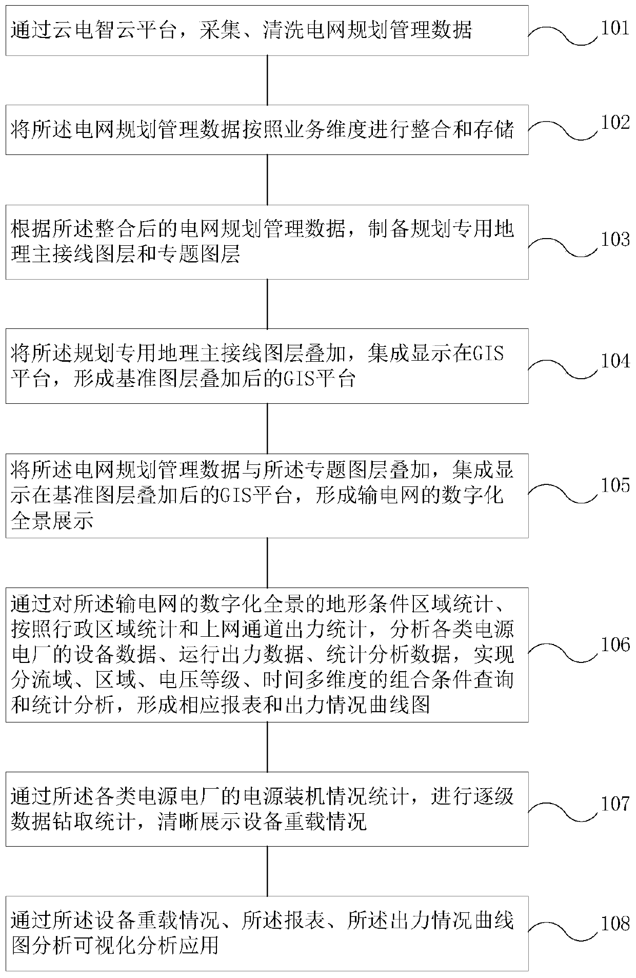 Power supply output analysis method for power grid planning based on cloud electricity intelligent cloud platform