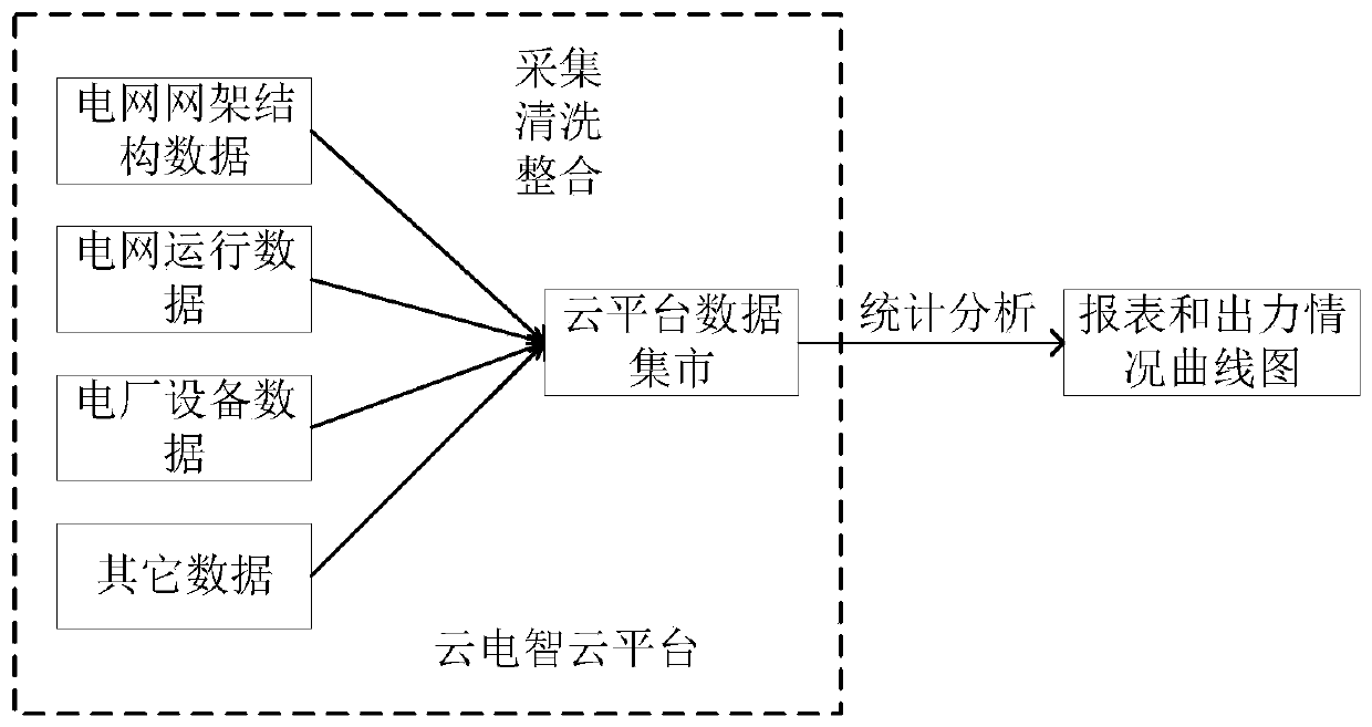 Power supply output analysis method for power grid planning based on cloud electricity intelligent cloud platform