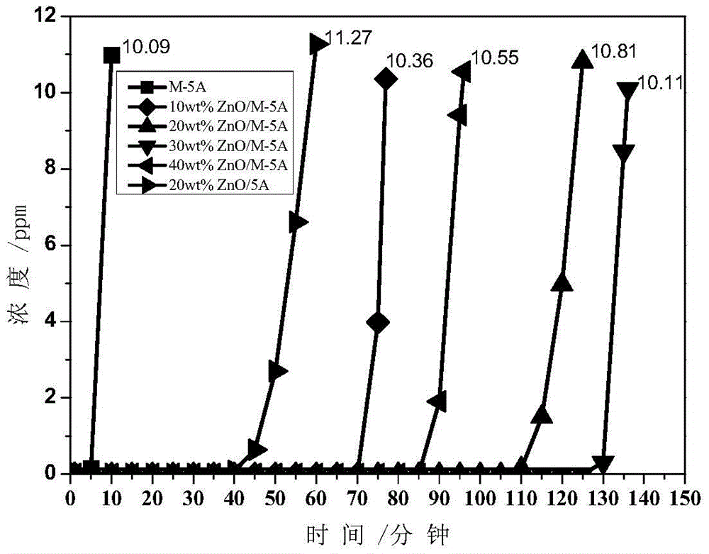 Preparation method of adsorbent for removing indoor low-concentration hydrogen sulfide