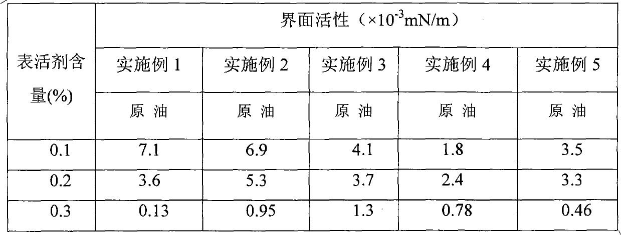 Gemini surfactant for tertiary oil recovery chemical oil-displacing agent and preparation method thereof