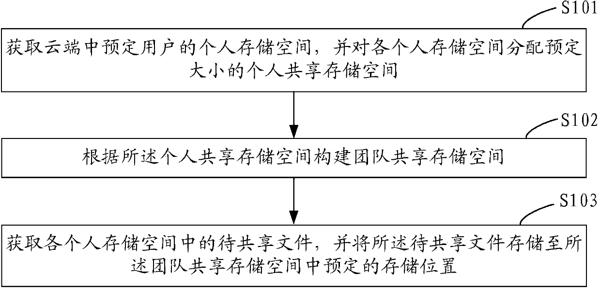 Method and system for achieving team shared storage