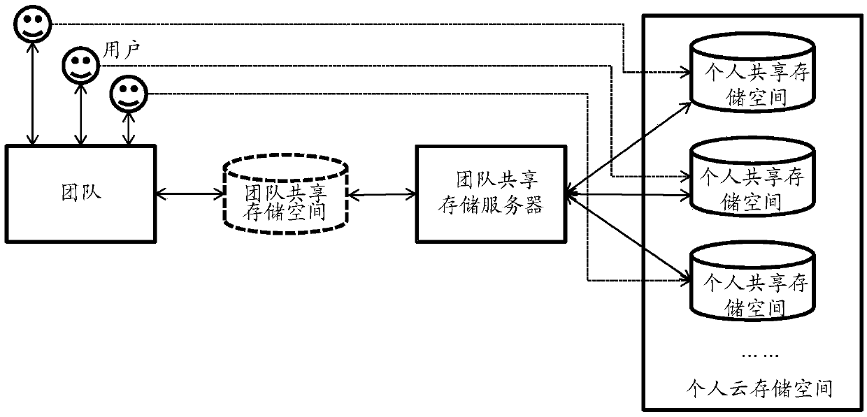 Method and system for achieving team shared storage