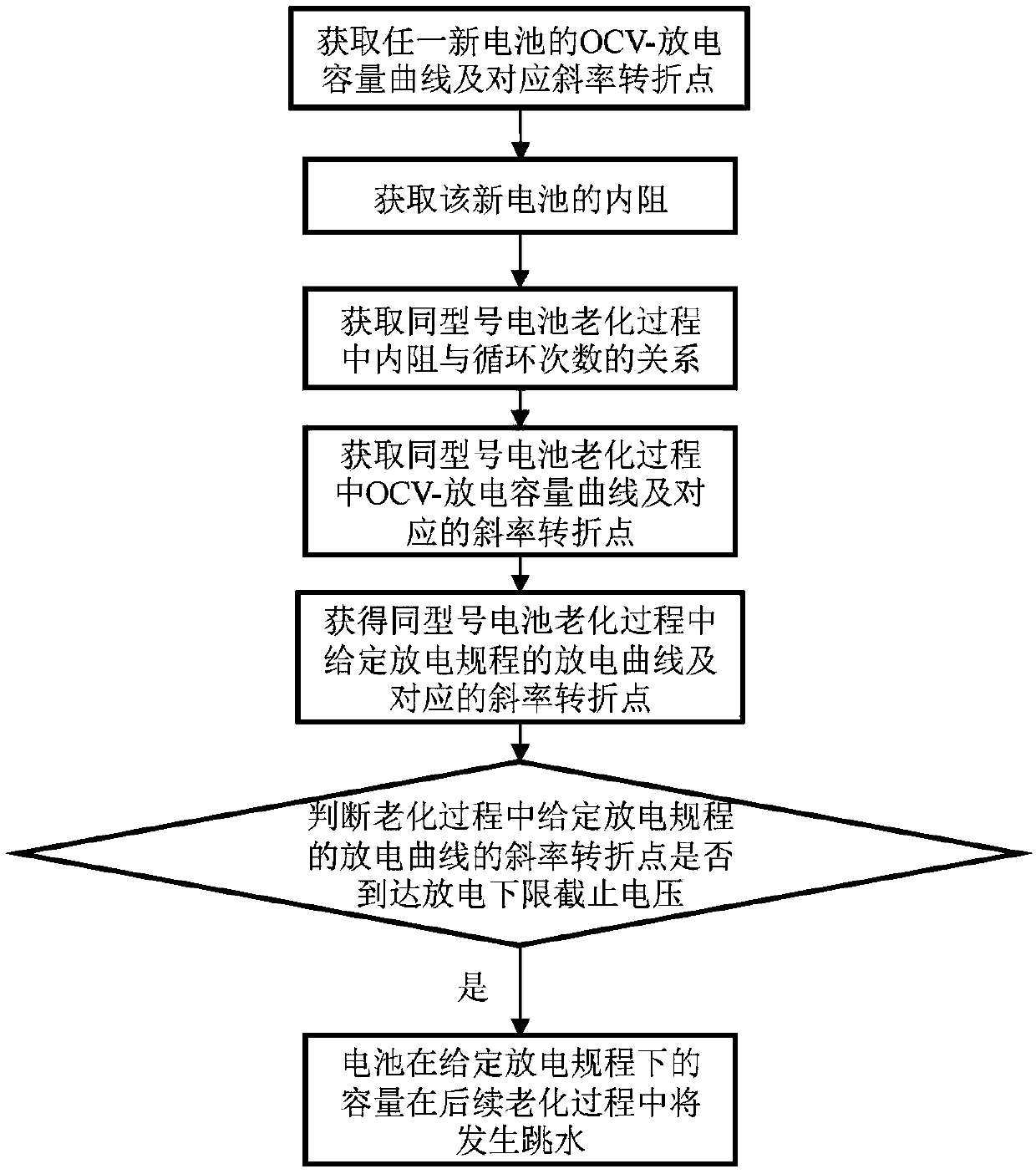 Method for predicting capacity diving during battery aging