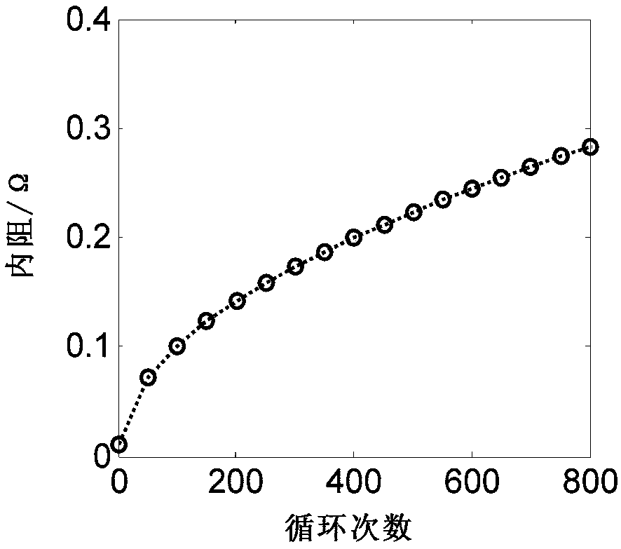 Method for predicting capacity diving during battery aging