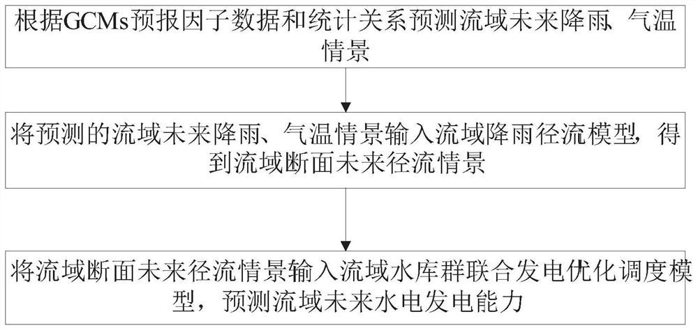 Method and system for predicting future hydropower generation capacity of watershed considering climate change