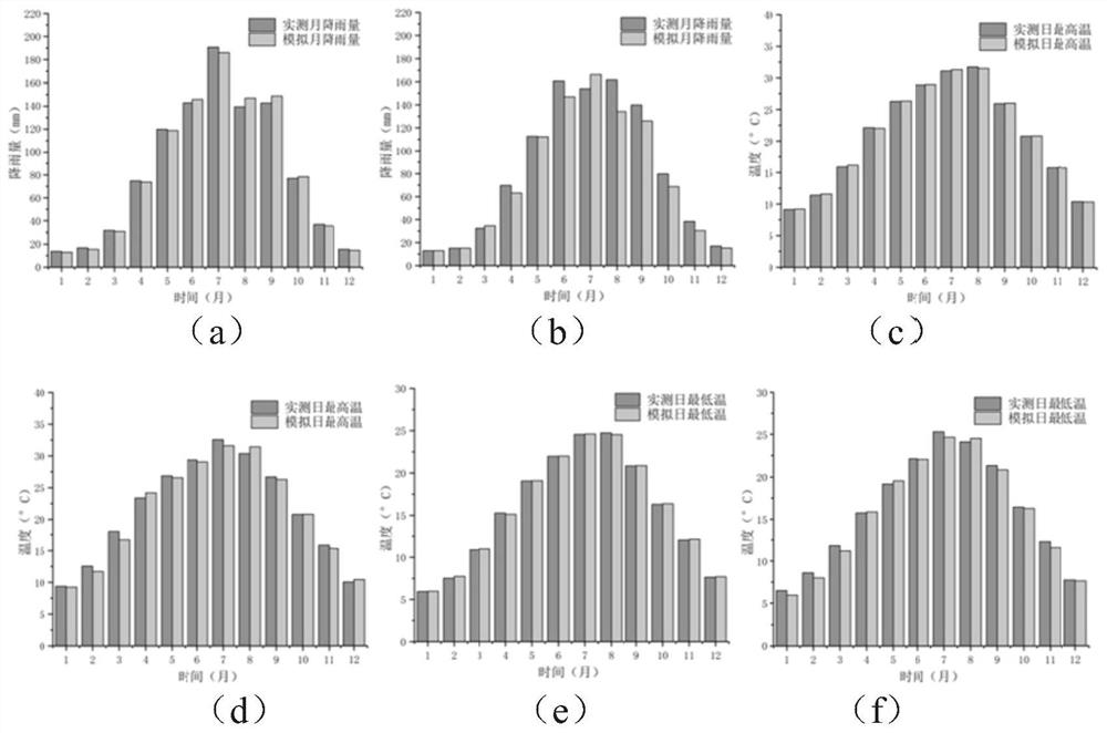 Method and system for predicting future hydropower generation capacity of watershed considering climate change