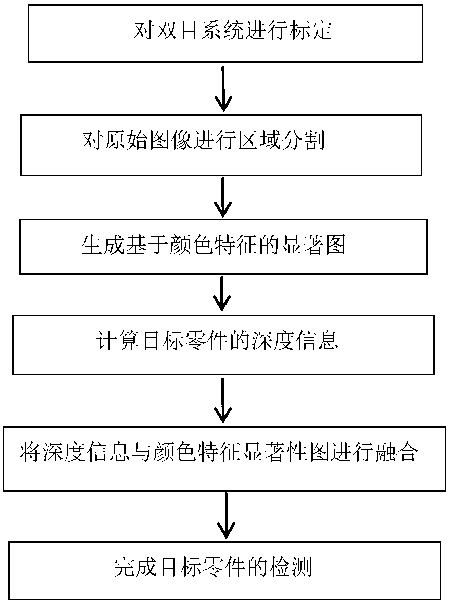 Robot target part saliency detecting method based on vision