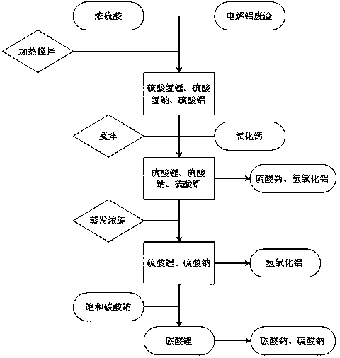 Method for extracting lithium from electrolytic aluminum waste residues