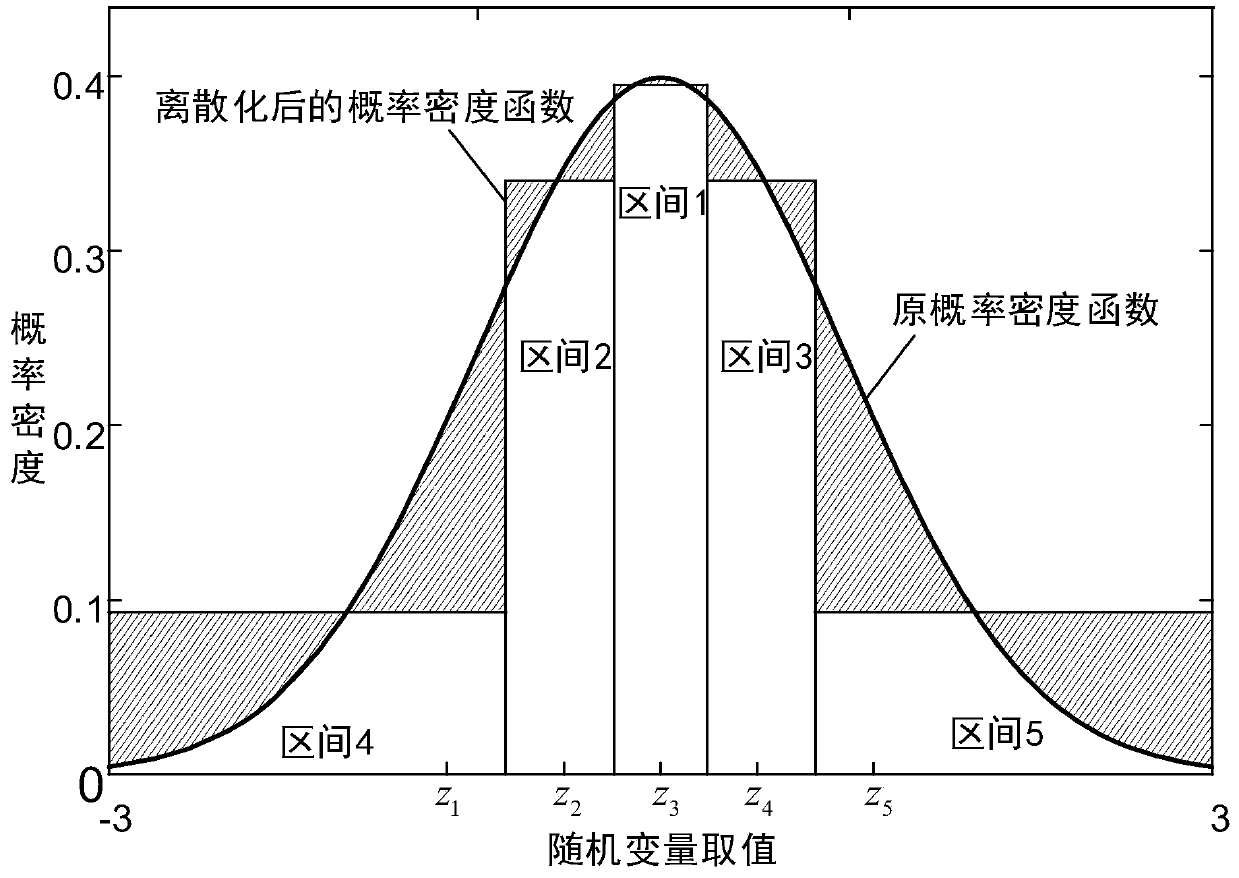 A voltage stability probability assessment method based on scene partitioning and semi-invariant