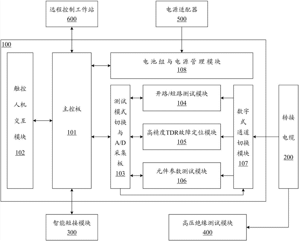 Portable aviation cable fault test system