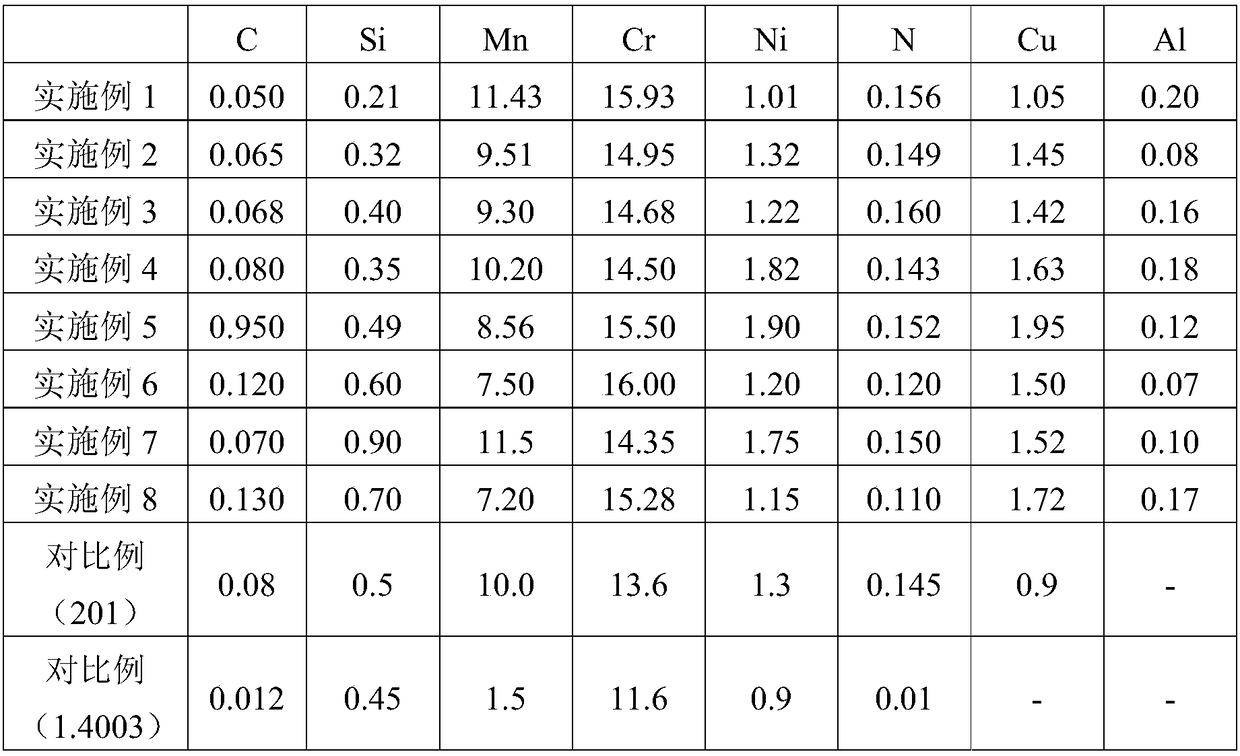 Low-cost high-strength low nickel austenitic stainless steel and manufacturing method thereof