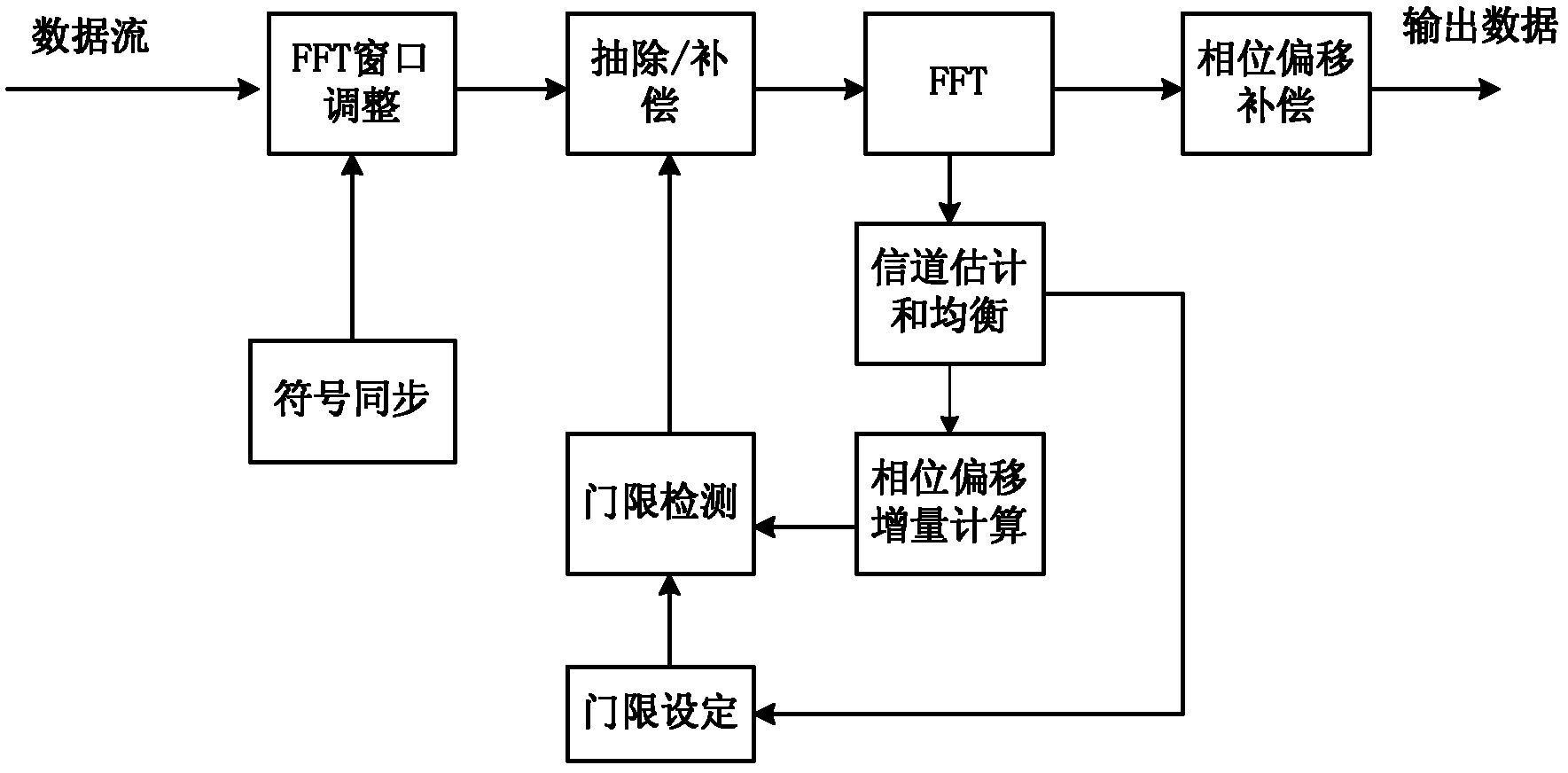 Extraction/compensation mechanism-based sampling clock synchronization method in OFDM system