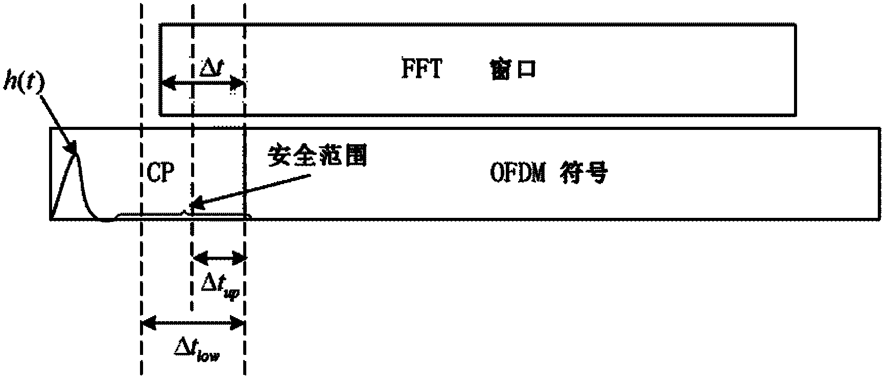 Extraction/compensation mechanism-based sampling clock synchronization method in OFDM system