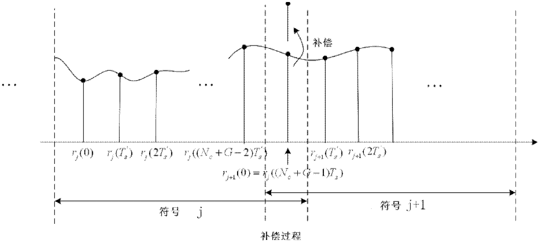 Extraction/compensation mechanism-based sampling clock synchronization method in OFDM system