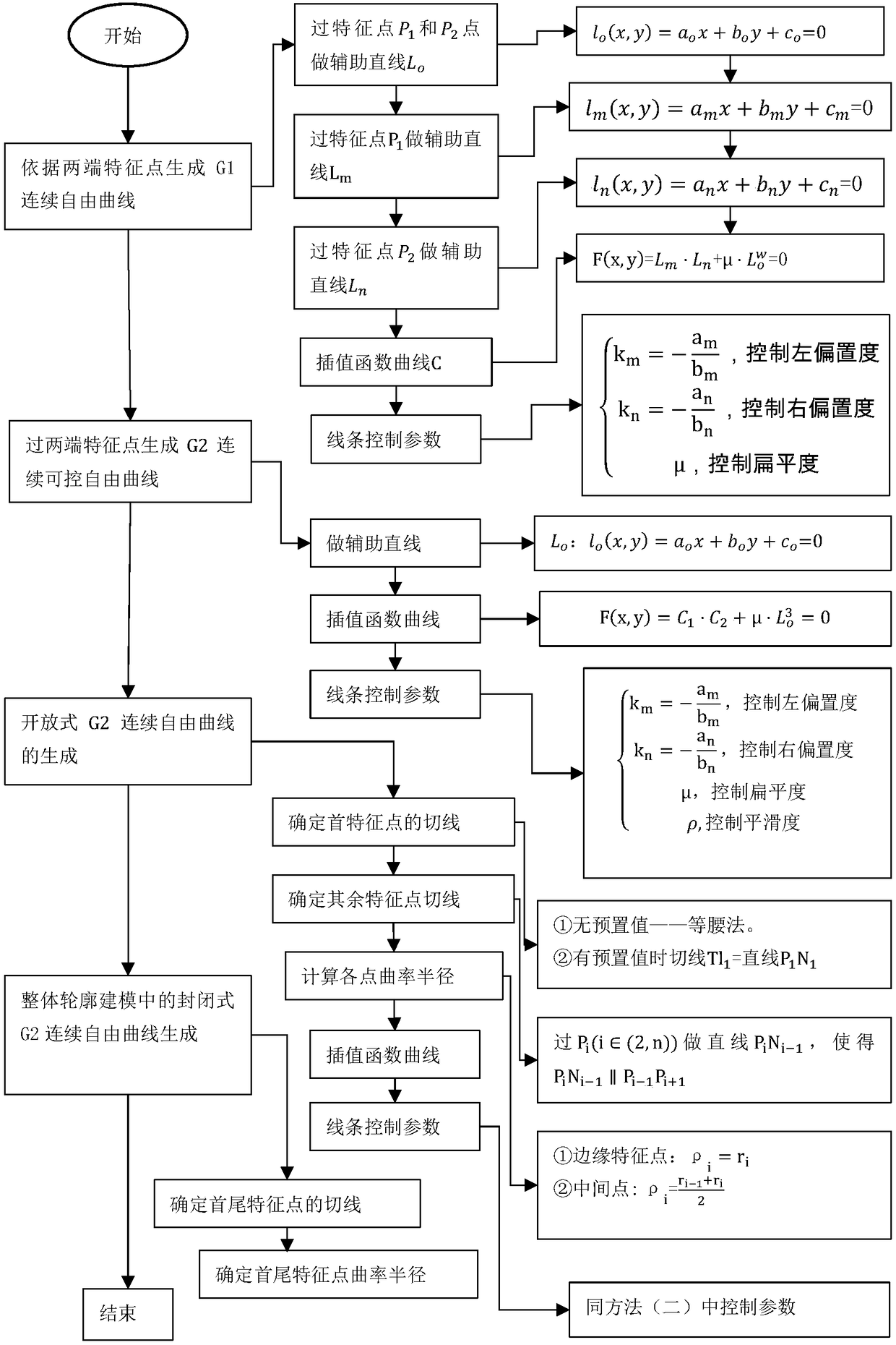 Method for efficiently generating free curves in 3D modeling