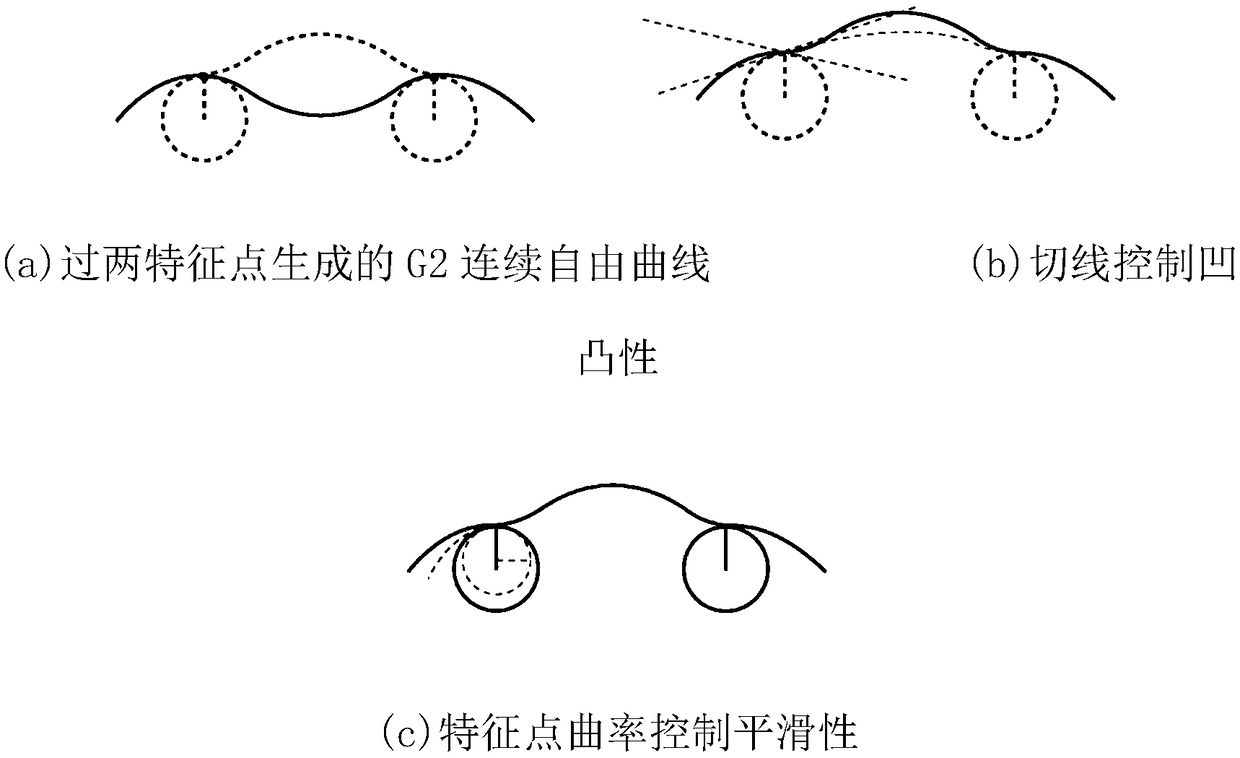 Method for efficiently generating free curves in 3D modeling