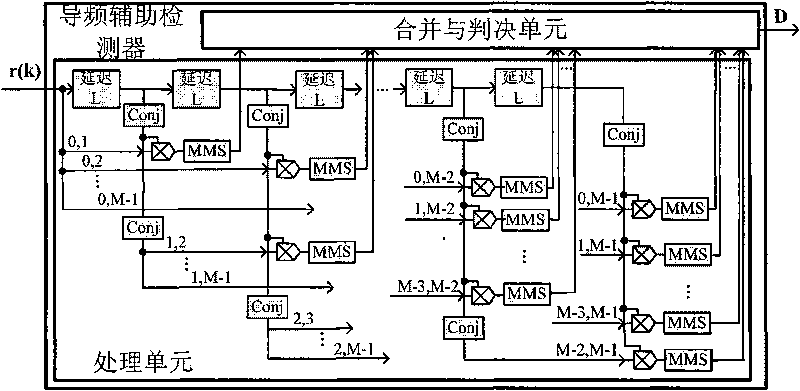 Implementation method of pilot-assisted detector for DVB-T signals in cognitive radio network