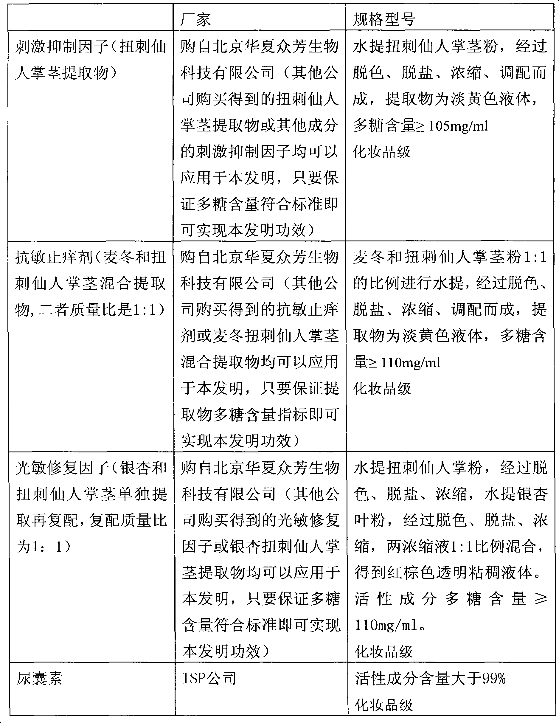 Allergy-relieving, anti-inflammatory and anti-irritation skin-care composition, preparation and preparation method thereof