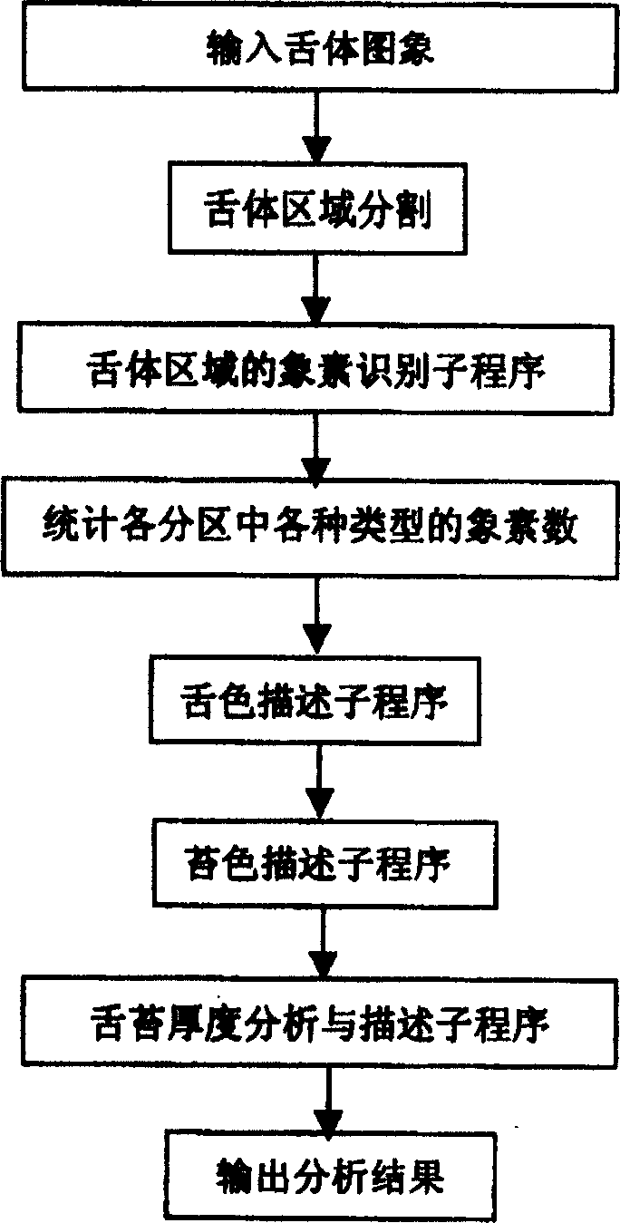 Chinese medicine tongue colour, fur colour and tongue fur thickness analysis method based on multiclass support vector machine