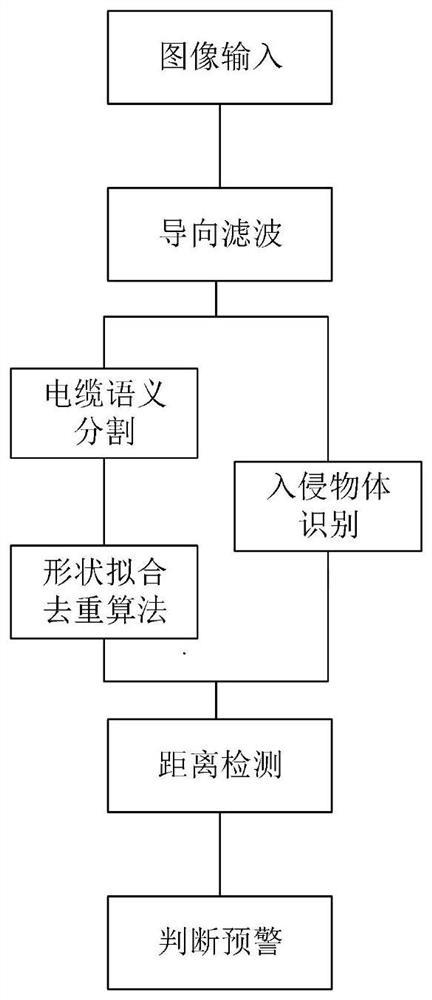 Foreign object intrusion detection method for power transmission channel based on deep learning