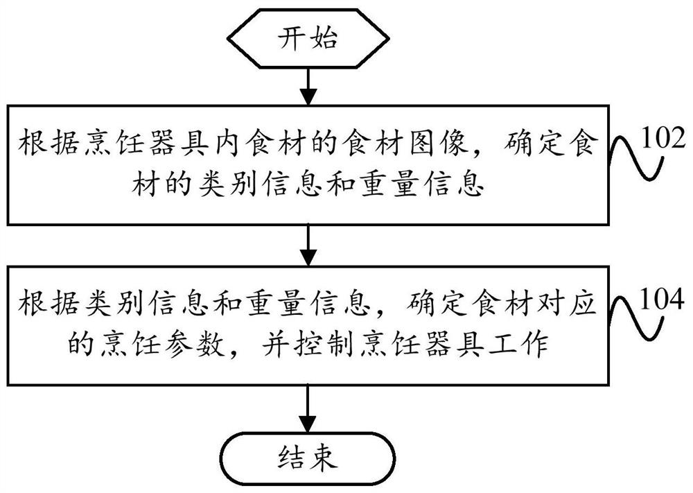 Control method, cooking utensil, server and readable storage medium