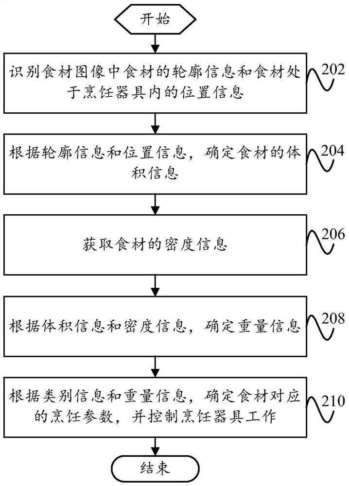 Control method, cooking utensil, server and readable storage medium