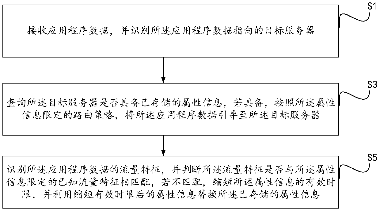 Traffic guidance method and traffic identification equipment