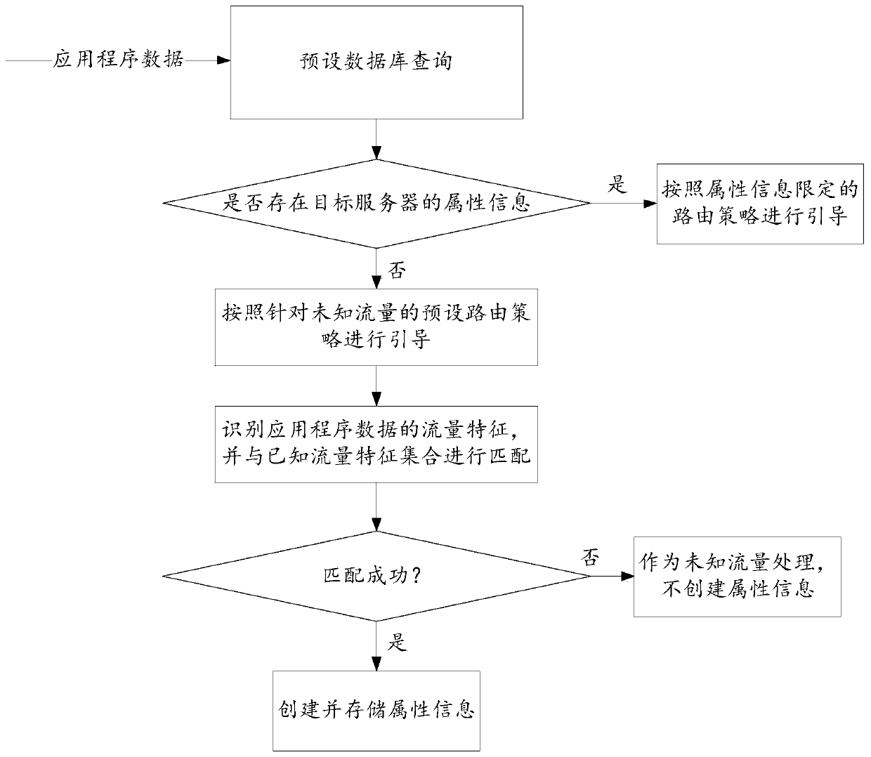 Traffic guidance method and traffic identification equipment