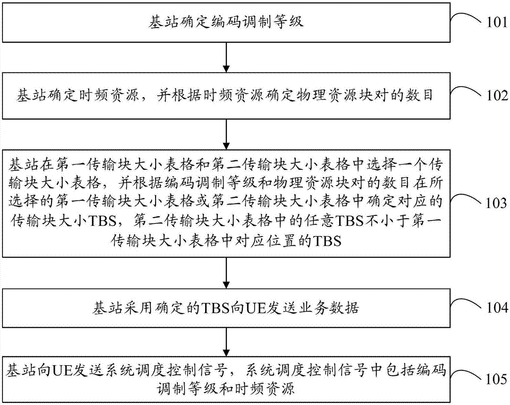 Data transmission method, base station and user equipment