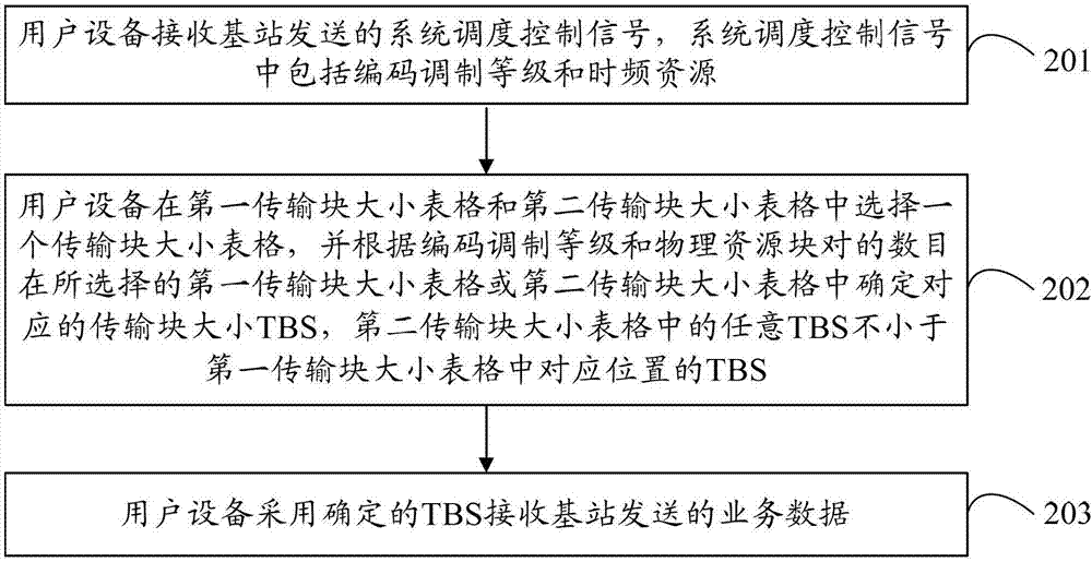 Data transmission method, base station and user equipment