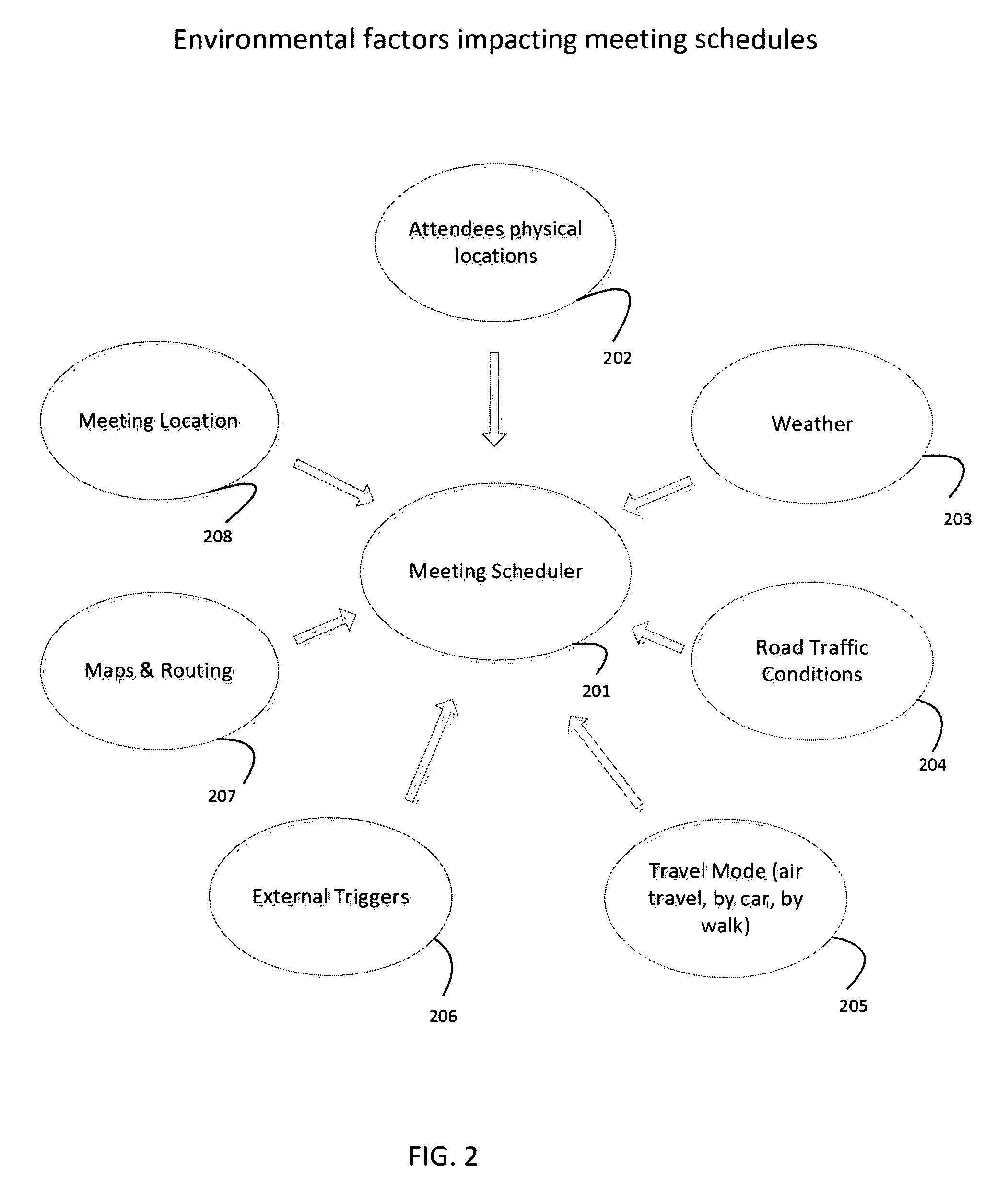 Arranging on a communications network meetings between persons where the instant estimated time of arrival at a meeting of each prospective attendee is calculated and displayed to the subject attendee, and to all prospective attendees