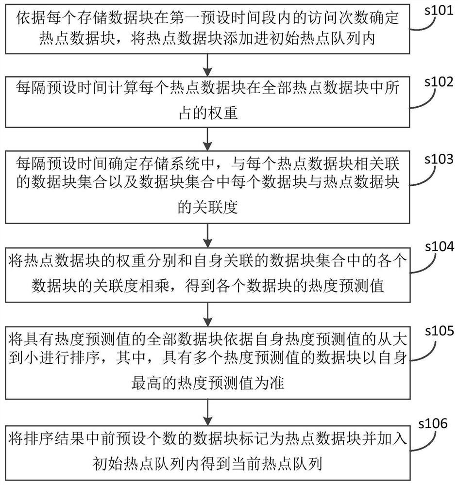 A hotspot data identification method and device thereof