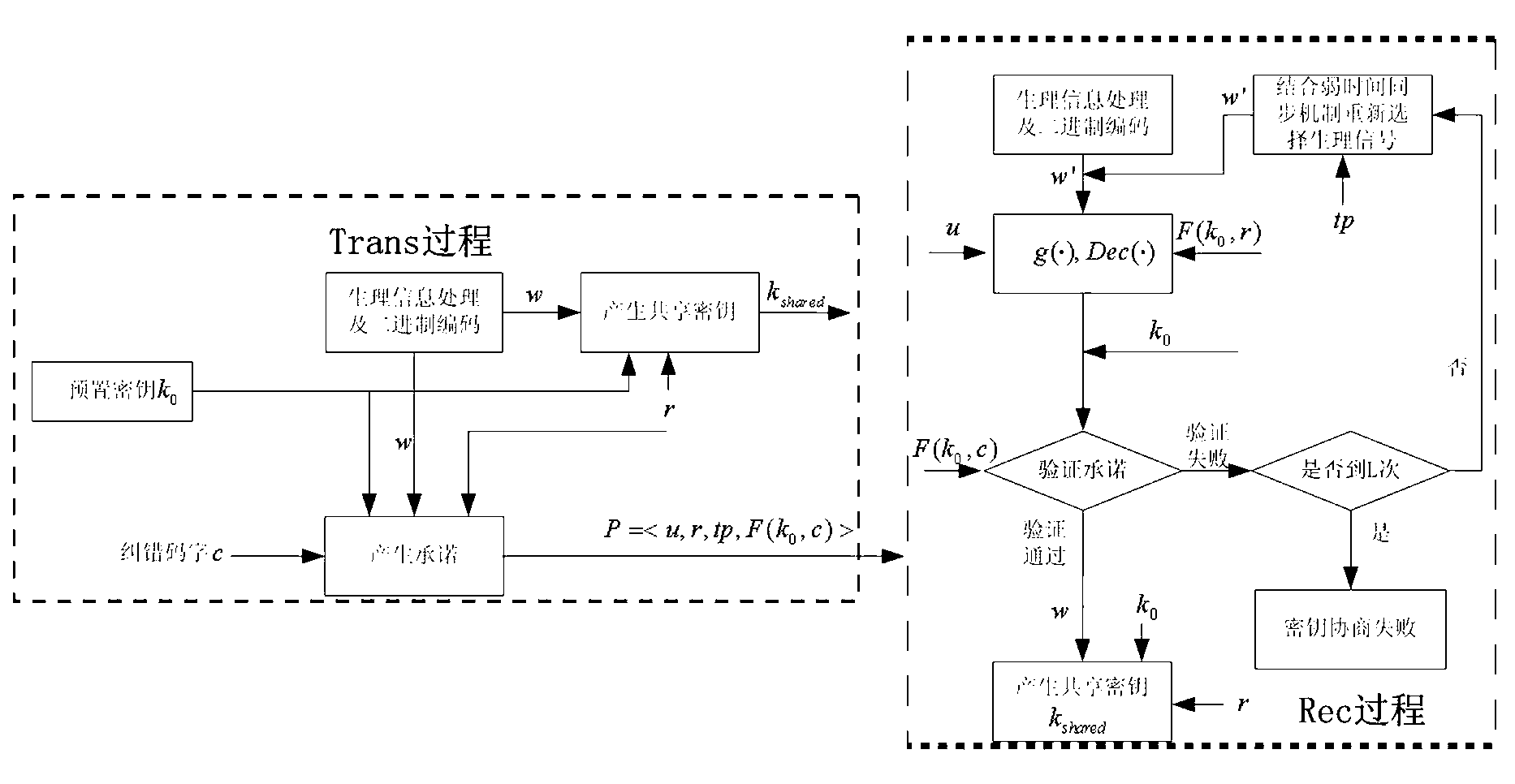 Wireless body area network symmetric key negotiation method