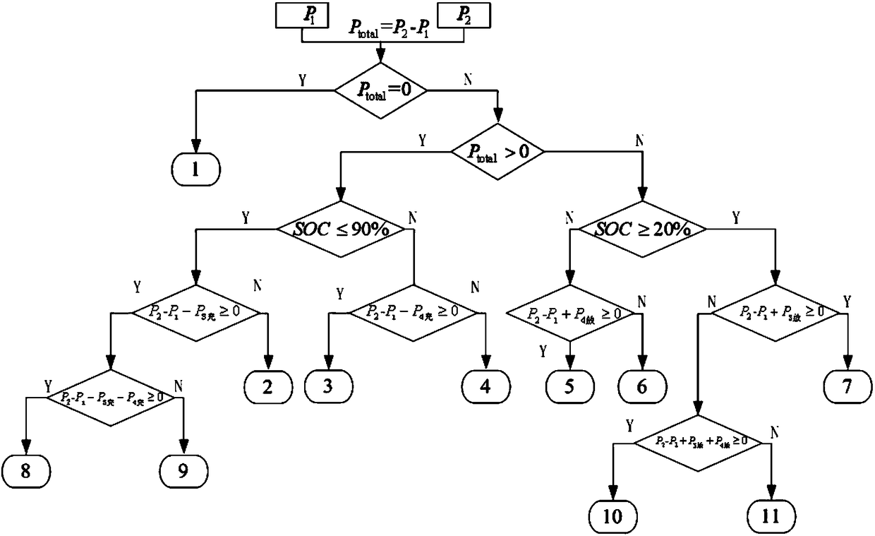 Multi-energy complementary coordination power supply controlling method applied to zero carbon buildings