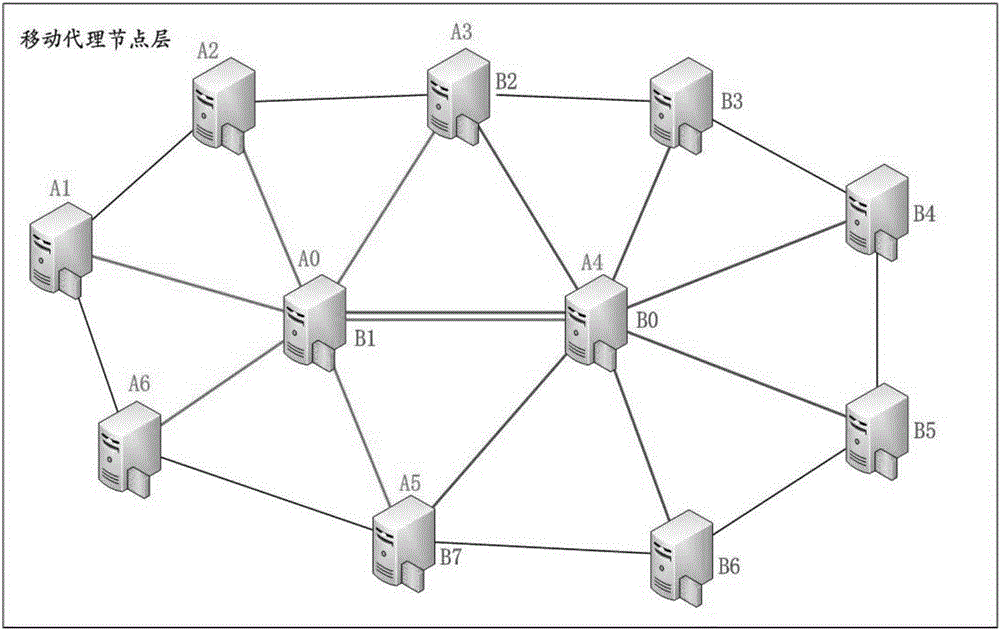 Mobile agent system model and mobile cloud service access method