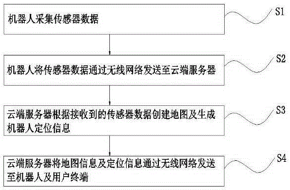 Map creating and positioning method of robot and robot system