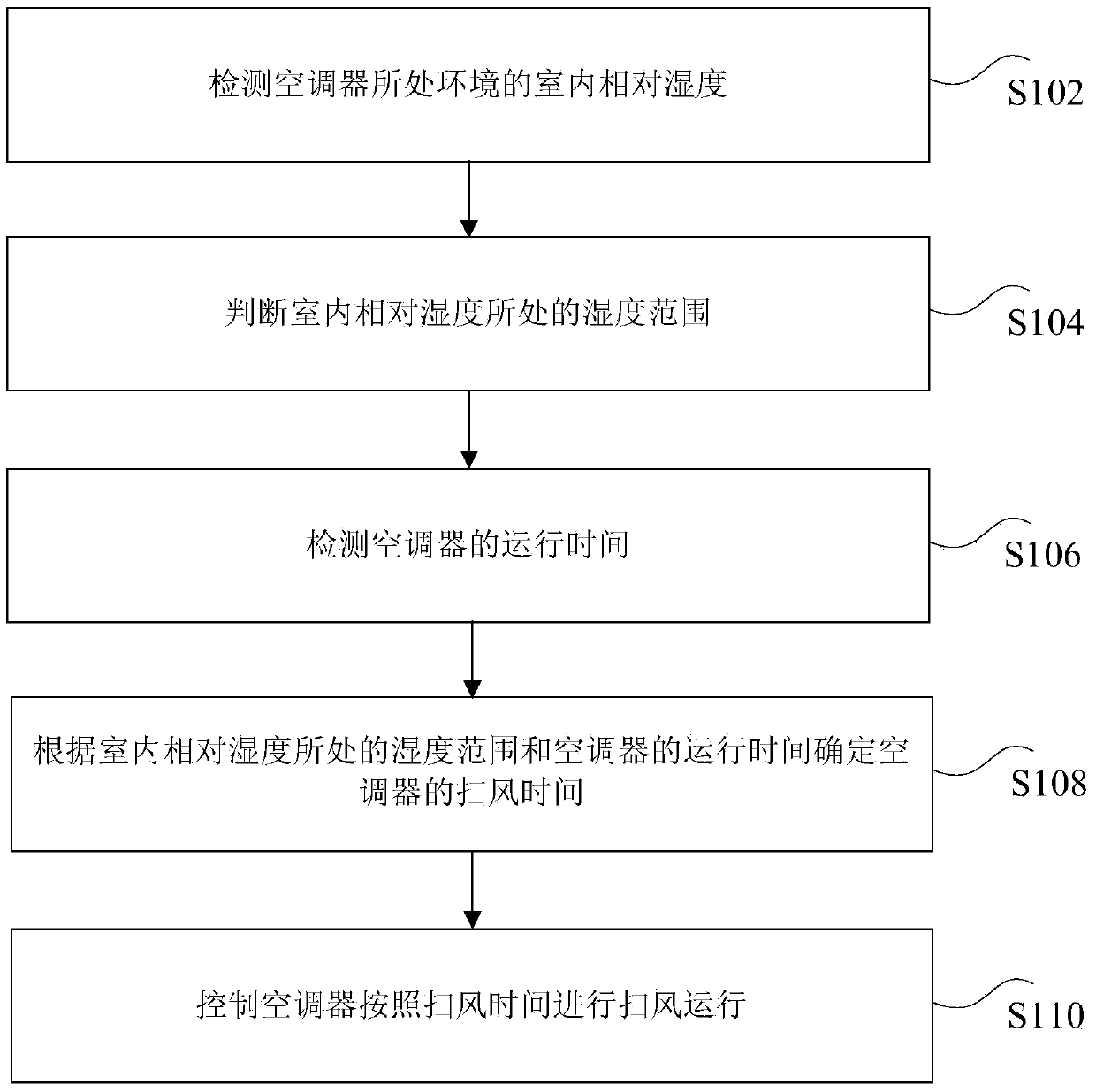 Condensation prevention control method and device for air conditioner