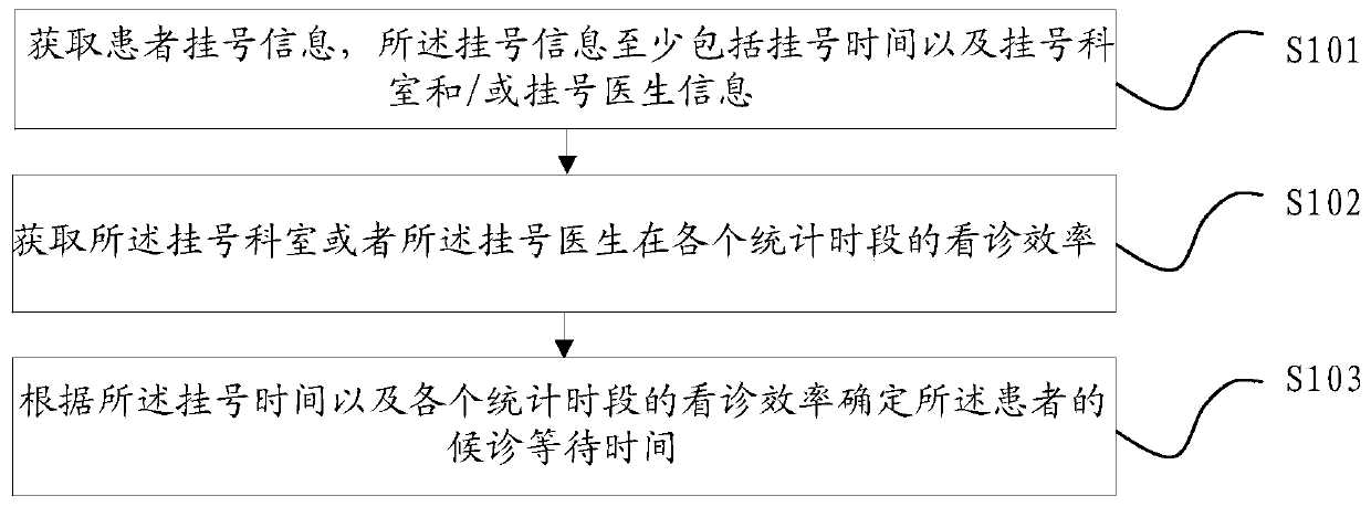 A method and device for calculating the waiting time of an outpatient clinic