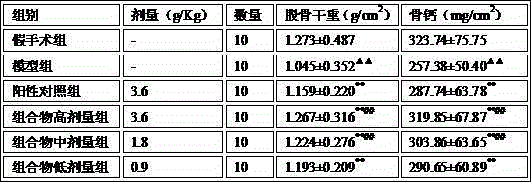 Traditional Chinese medicine composition for treating female postmenopausal osteoporosis and preparing method thereof