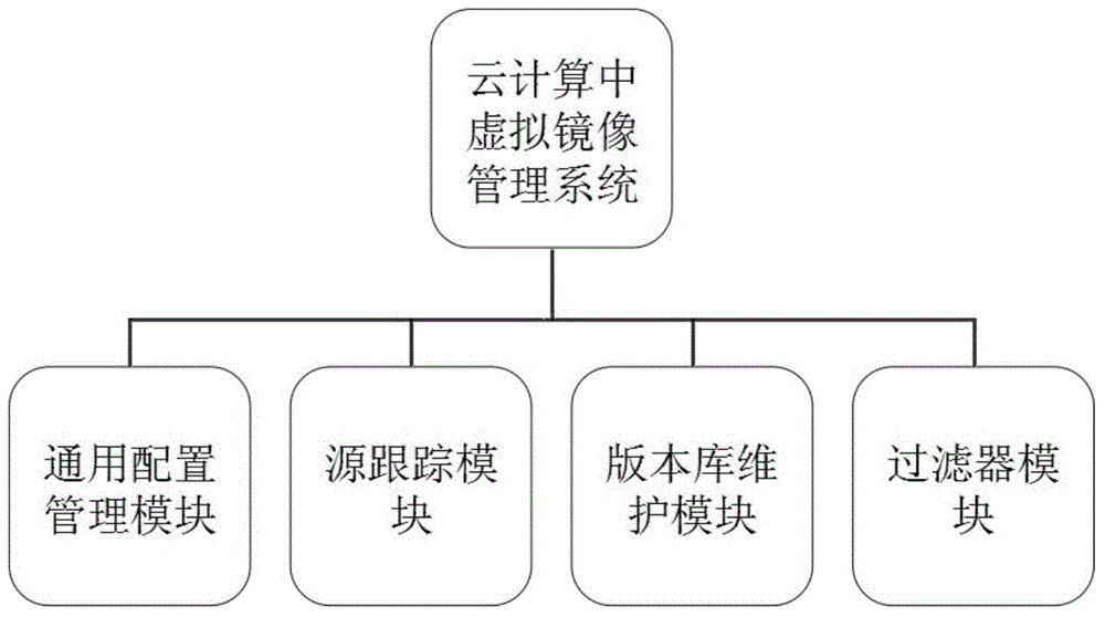 Virtual machine image management system in cloud computing