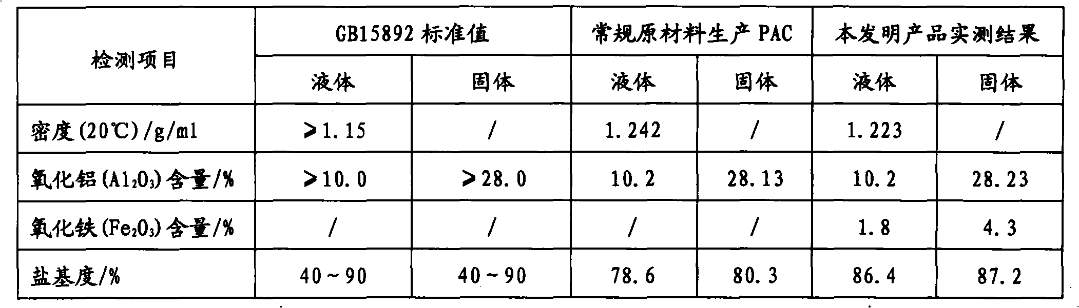 Method for preparing poly-aluminum ferric chloride sulfate and product thereof