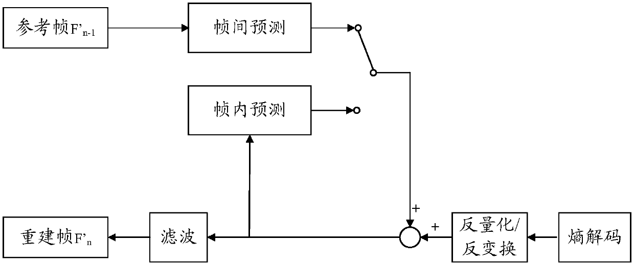 Inter-frame prediction method and device, video encoder and video decoder