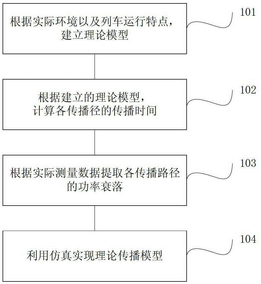 A theoretical modeling method based on measurement data in the high-speed railway viaduct scene