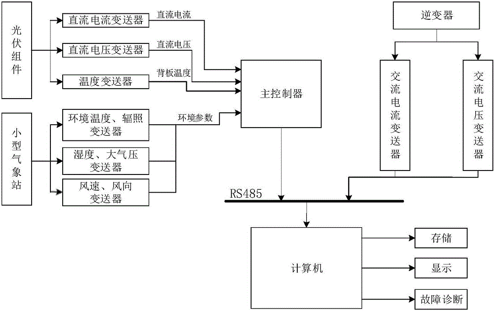 Performance evaluation system and method of photovoltaic system