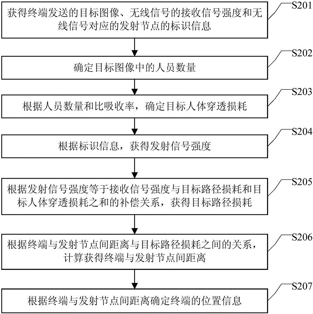 Compensation method and device for indoor positioning wireless signal and positioning method and device