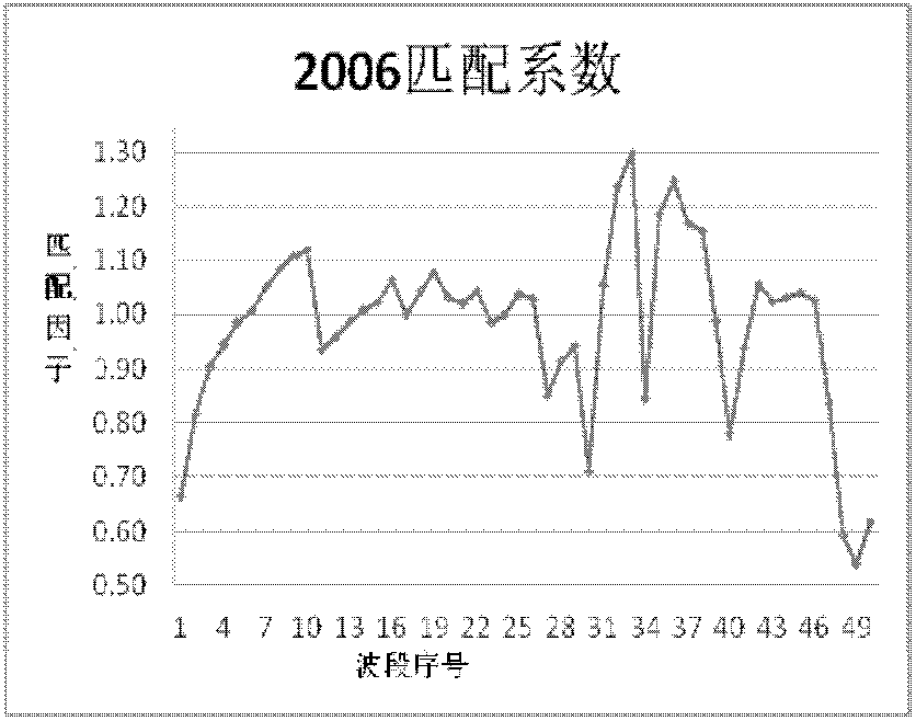 Cross radiometric calibration method of hyper-spectral sensor based on multi-spectral sensor