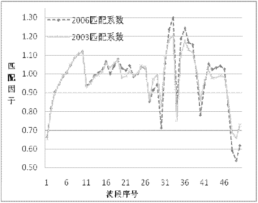 Cross radiometric calibration method of hyper-spectral sensor based on multi-spectral sensor