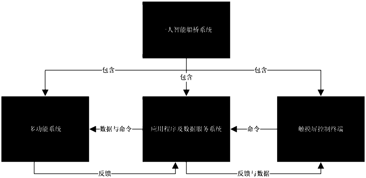 One-person intelligent ship bridge information system