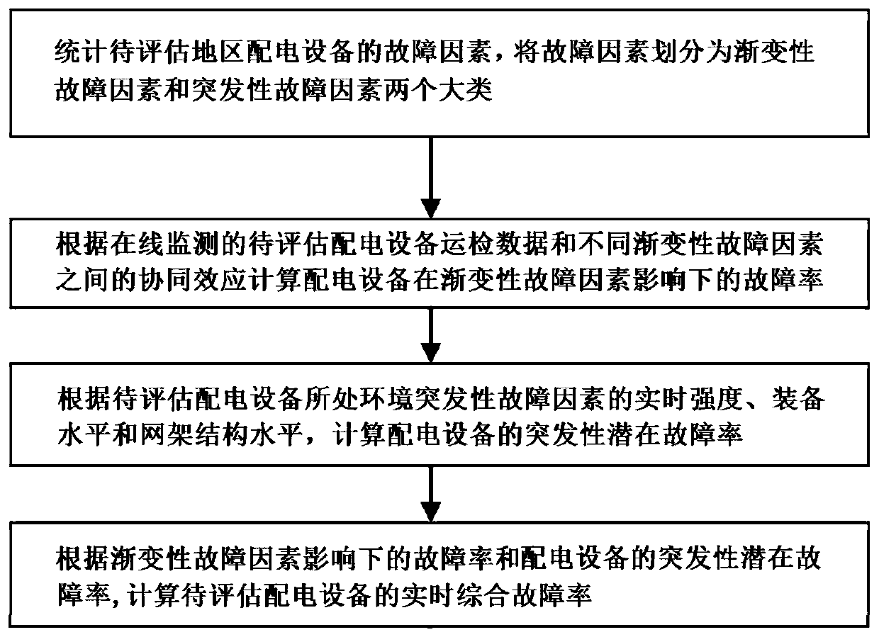 Real-time comprehensive fault rate calculation method and system for power distribution equipment